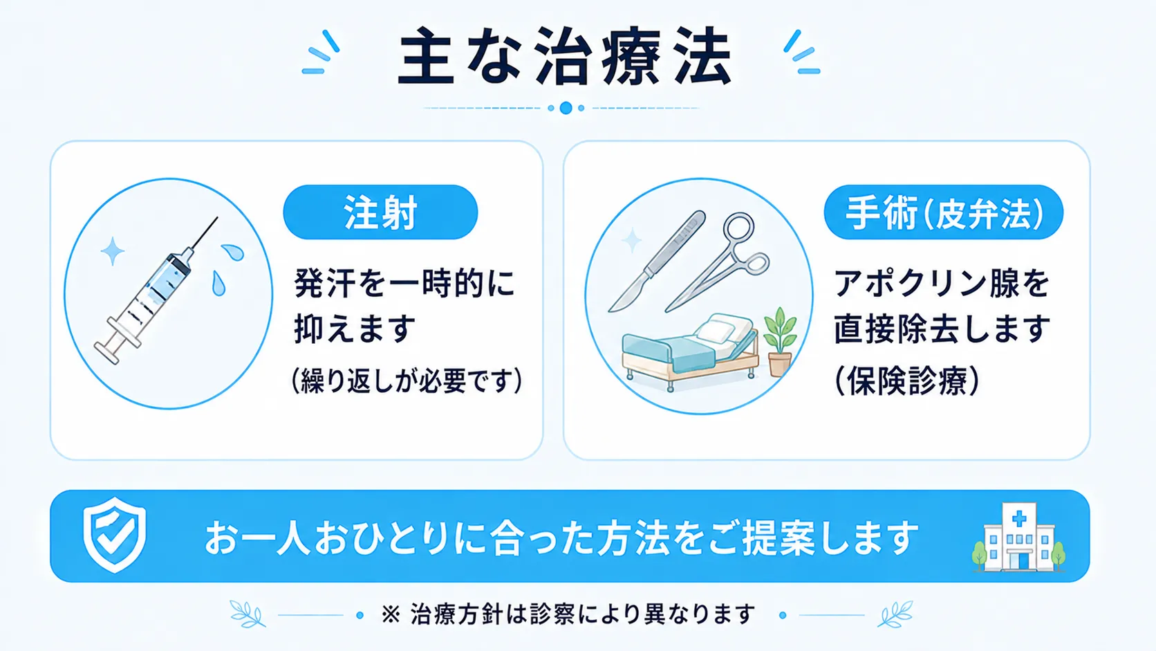 発汗を一時的に抑えるボツリヌストキシン注射と、アポクリン腺を直接除去する皮弁法の手術という、主な治療法を紹介したインフォグラフィック