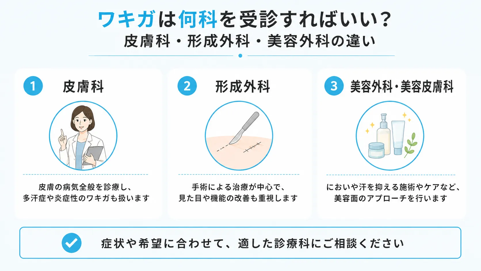 皮膚科・形成外科・美容外科それぞれが扱う範囲の違いを整理した図です。