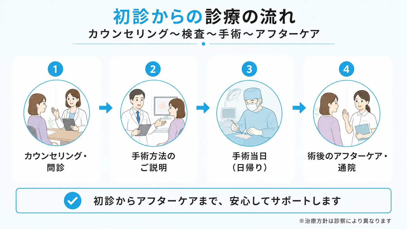 カウンセリングから手術、術後の通院までの診療の流れを4つのステップで示した図です。