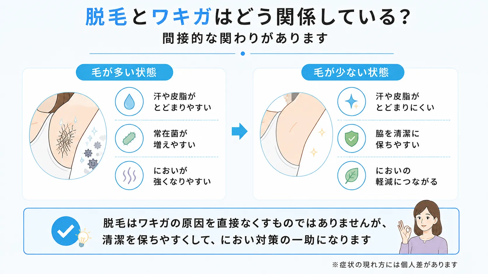 毛の多い状態と少ない状態を対比し、脱毛と脇の衛生状態の関係を整理した図です。