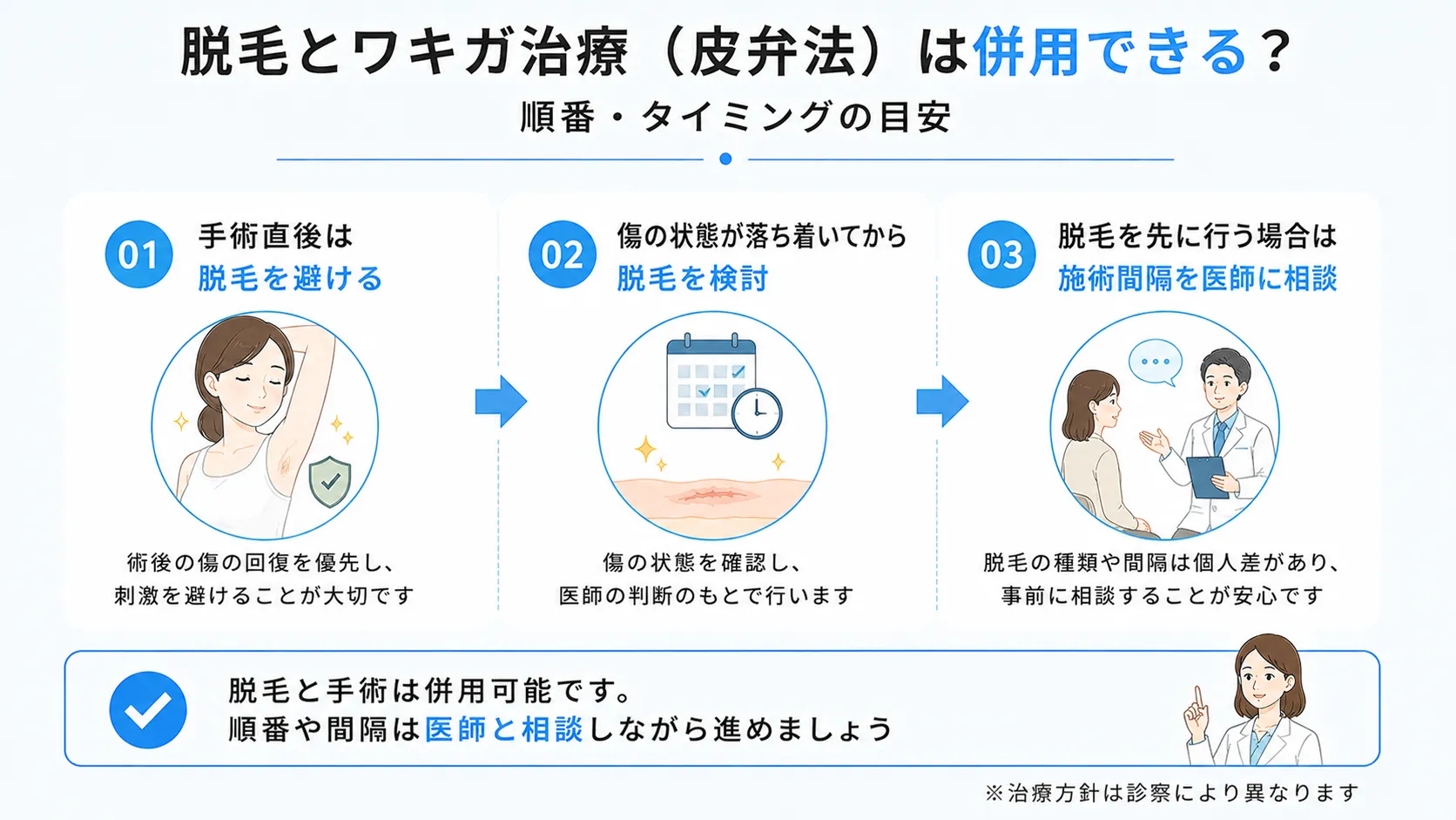 脱毛と手術の順番やタイミングの目安を段階的に示した図です。
