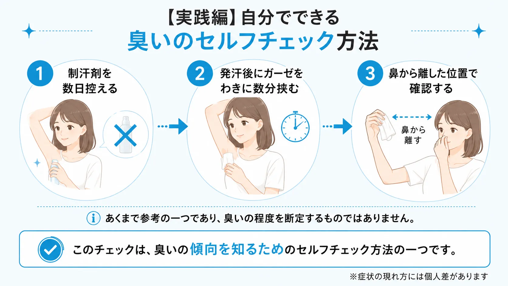 ガーゼやティッシュを使ったセルフチェックの手順を3つのステップで示した図です。