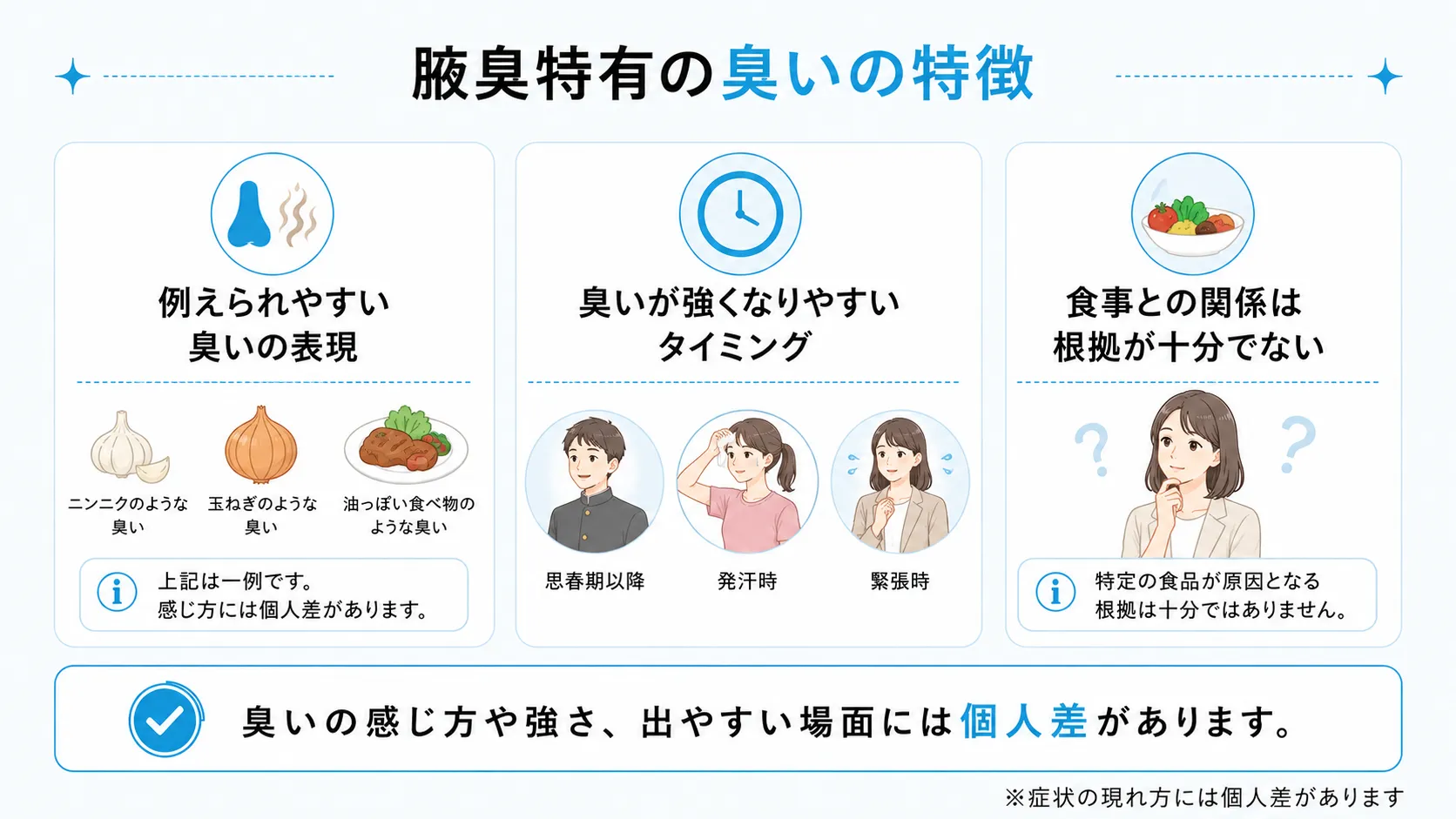 臭いの表現や強くなりやすいタイミングなど、腋臭特有の臭いの特徴を整理した図です。
