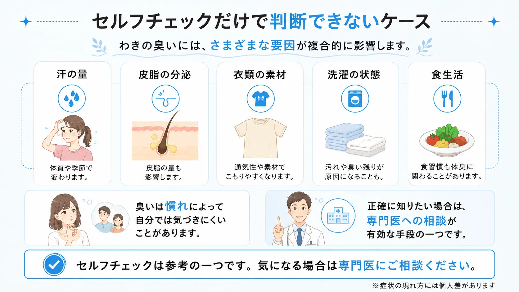 臭いに影響する複数の要因を示し、セルフチェックの限界を整理した図です。