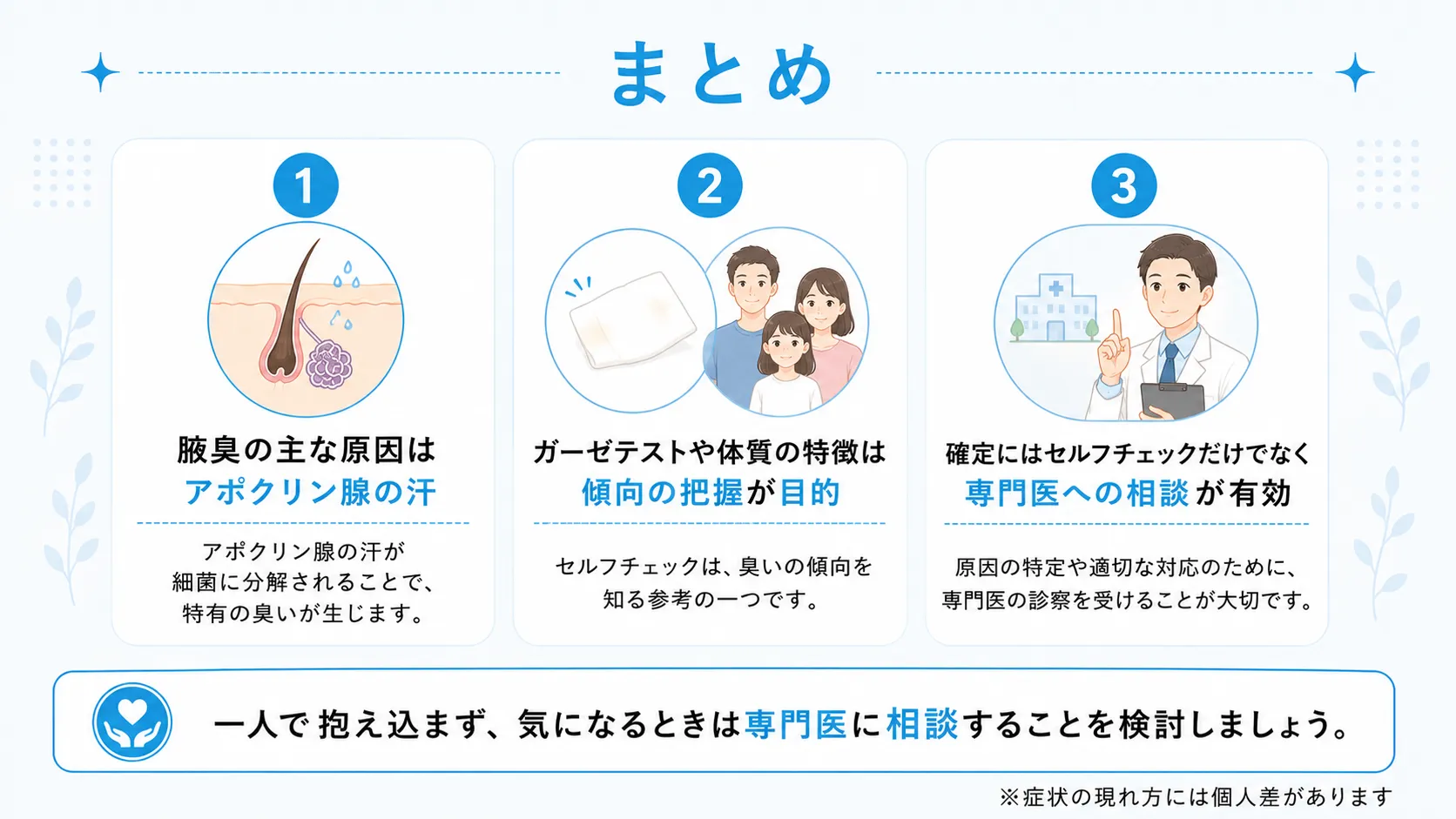 腋臭の原因やセルフチェックの位置づけ、受診の目安など、記事の要点を整理した図です。