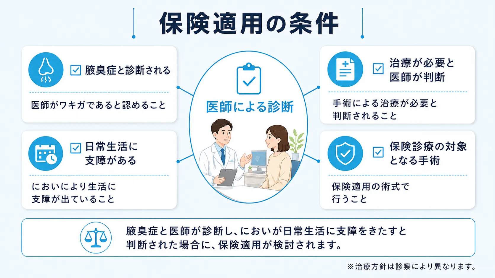 ワキガ手術が保険適用となる条件をまとめたインフォグラフィック。腋臭症と医師が診断し、においが日常生活に支障をきたすと判断された場合に保険適用が検討されることを、チェックリスト形式で示しています。