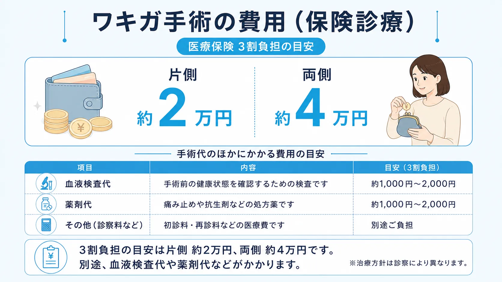 保険診療(3割負担)でのワキガ手術費用の目安を示したインフォグラフィック。片側が約2万円、両側が約4万円であること、別途で血液検査代や薬剤代がかかることを表形式でまとめています。