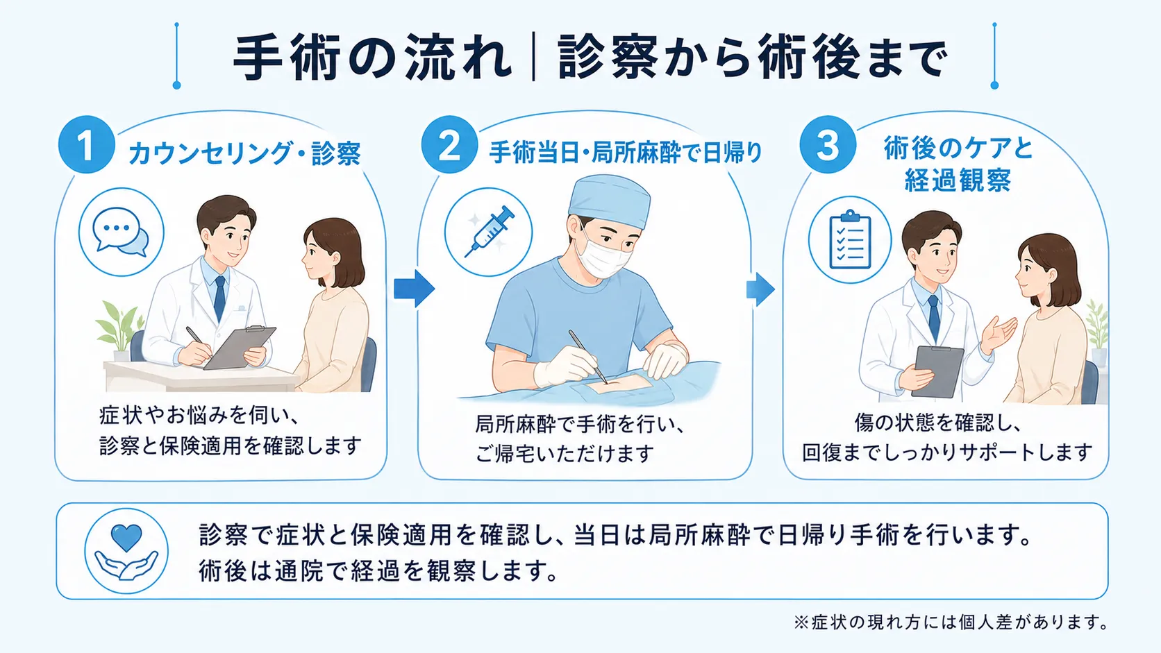 ワキガ手術の流れを、カウンセリング・診察、局所麻酔による日帰り手術、術後のケアと経過観察という3つのステップで示したインフォグラフィック。