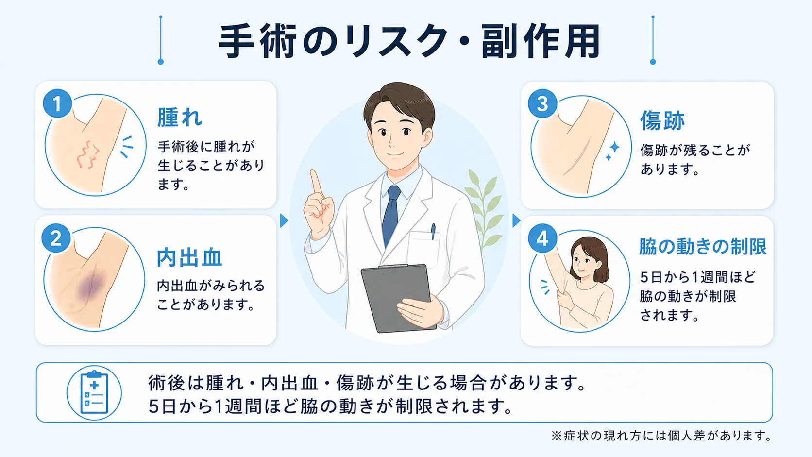 皮弁法の手術に伴うリスク・副作用をまとめたインフォグラフィック。腫れ、内出血、傷跡、脇の動きの制限が生じる場合があり、術後5日から1週間ほど脇の動きが制限されることを示しています。
