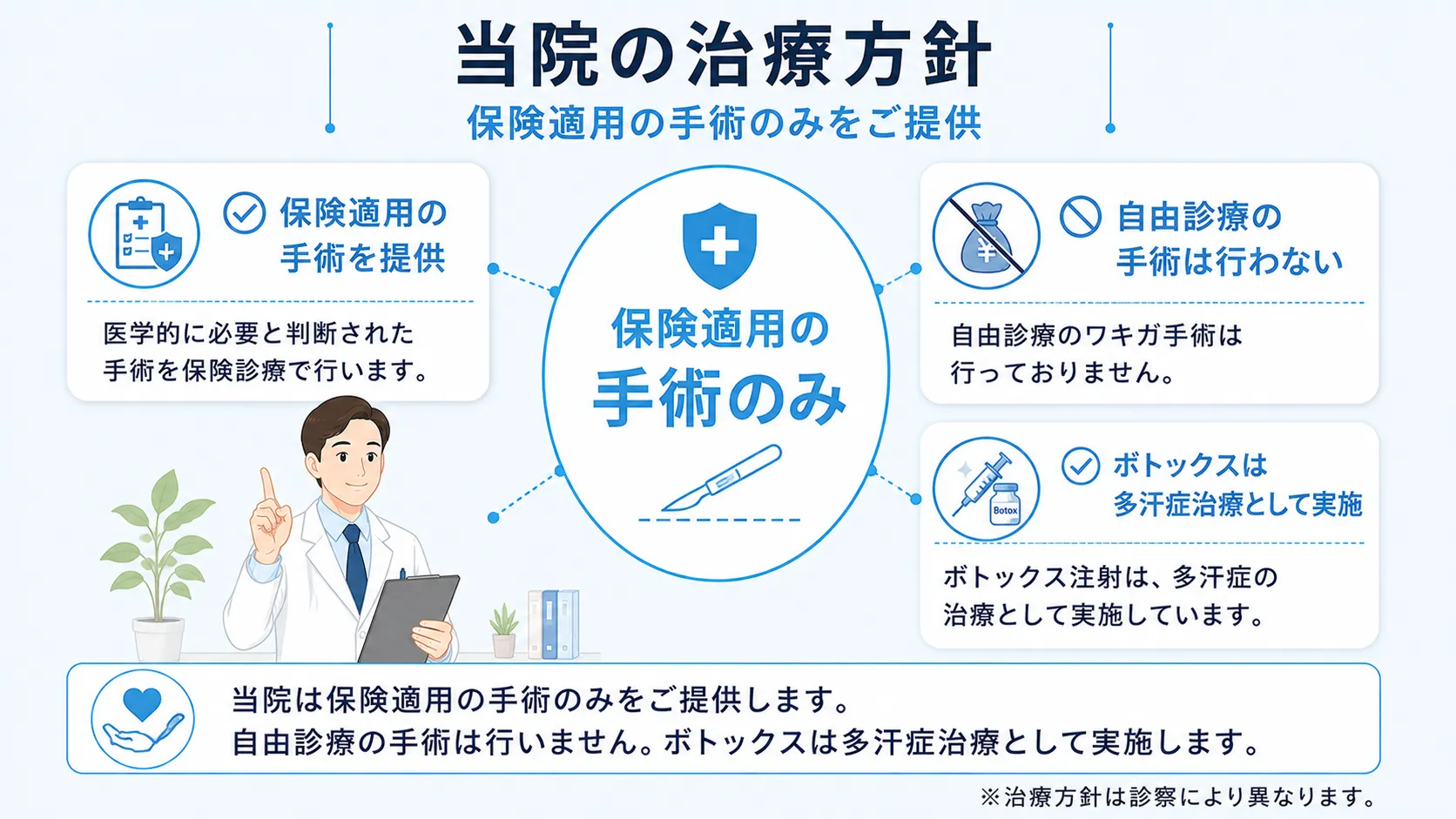 クリニックの治療方針を示したインフォグラフィック。保険適用の手術のみを提供し、自由診療の手術は行わないこと、ボトックス注射は多汗症の治療として実施していることを説明しています。