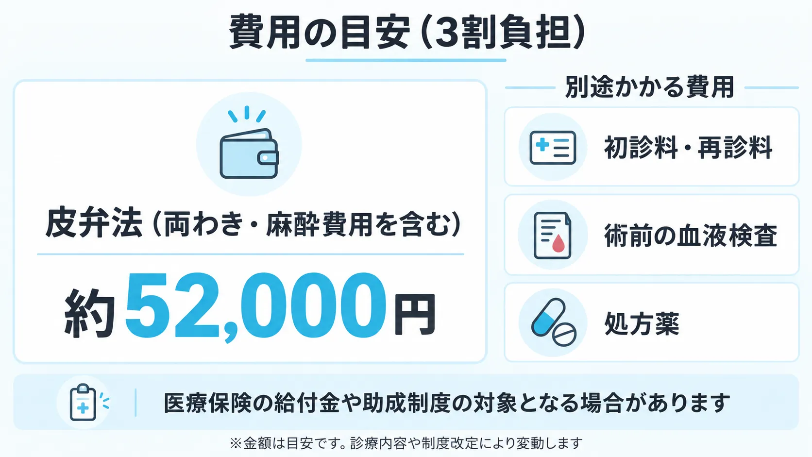 保険適用のワキガ手術費用の目安と別途かかる費用をまとめた図