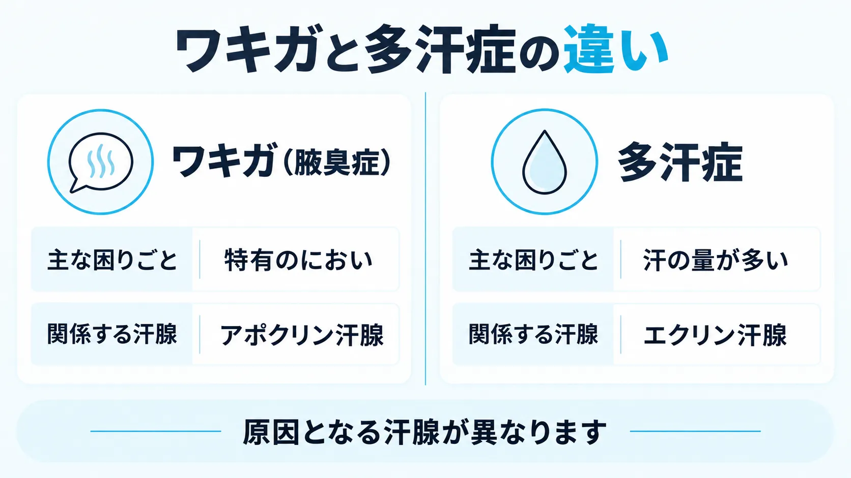ワキガと多汗症の困りごとと汗腺の違いを左右で比較した図