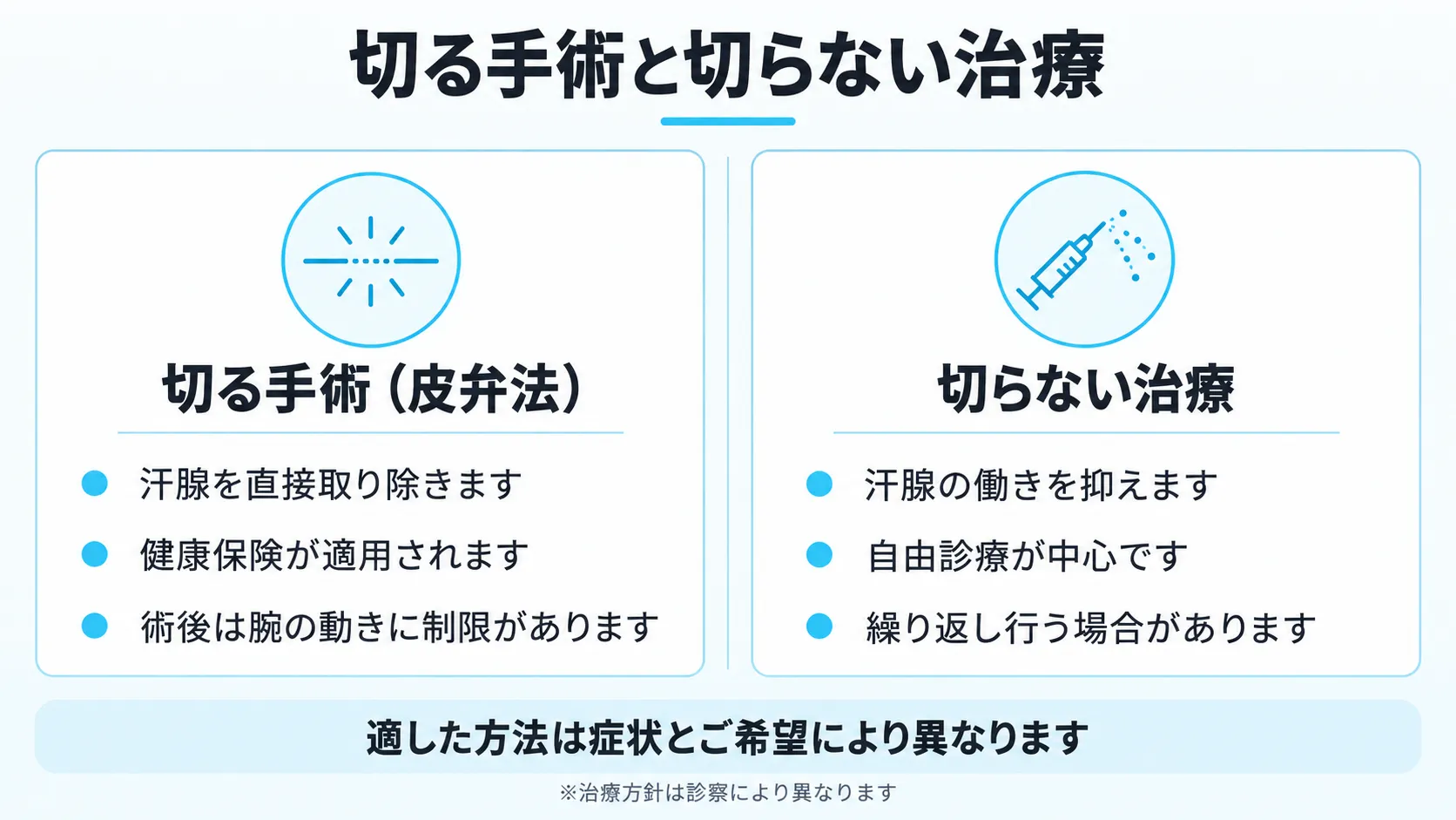 切る手術と切らない治療の考え方の違いを左右で整理した図