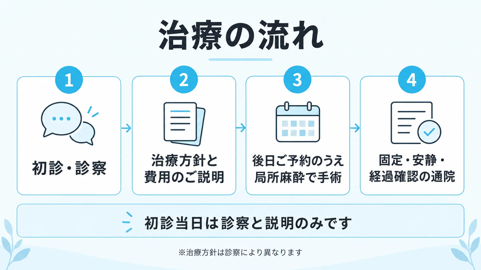 初診から術後の通院までを4ステップで示した治療の流れの図