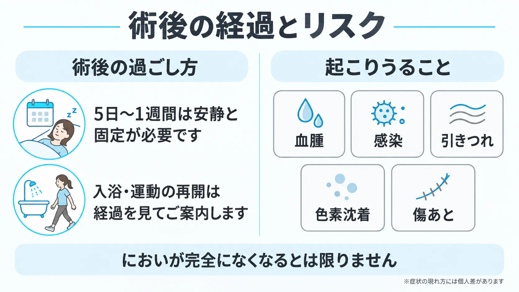 術後の安静期間と起こりうる合併症を整理した図