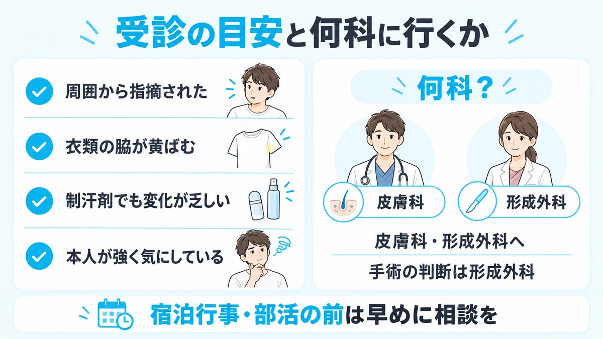 周囲の指摘・衣類の黄ばみ・制汗剤の効果・本人の不安という受診の目安と、皮膚科・形成外科を受診することを示した図解