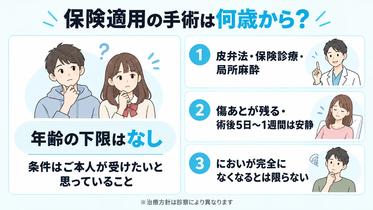 保険適用の皮弁法は年齢の下限なしで本人の意思が条件であること、局所麻酔・傷あと・術後の安静・効果の個人差を示した図解